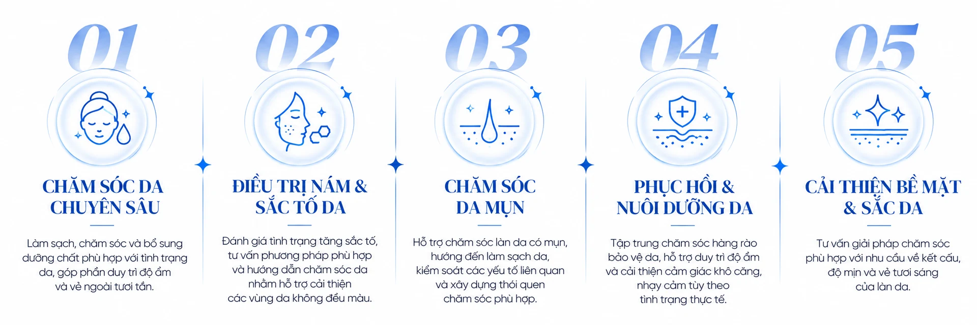 5 nhóm dịch vụ: chăm sóc da chuyên sâu, điều trị nám & sắc tố, chăm sóc da mụn, phục hồi & nuôi dưỡng da, cải thiện bề mặt & sắc da