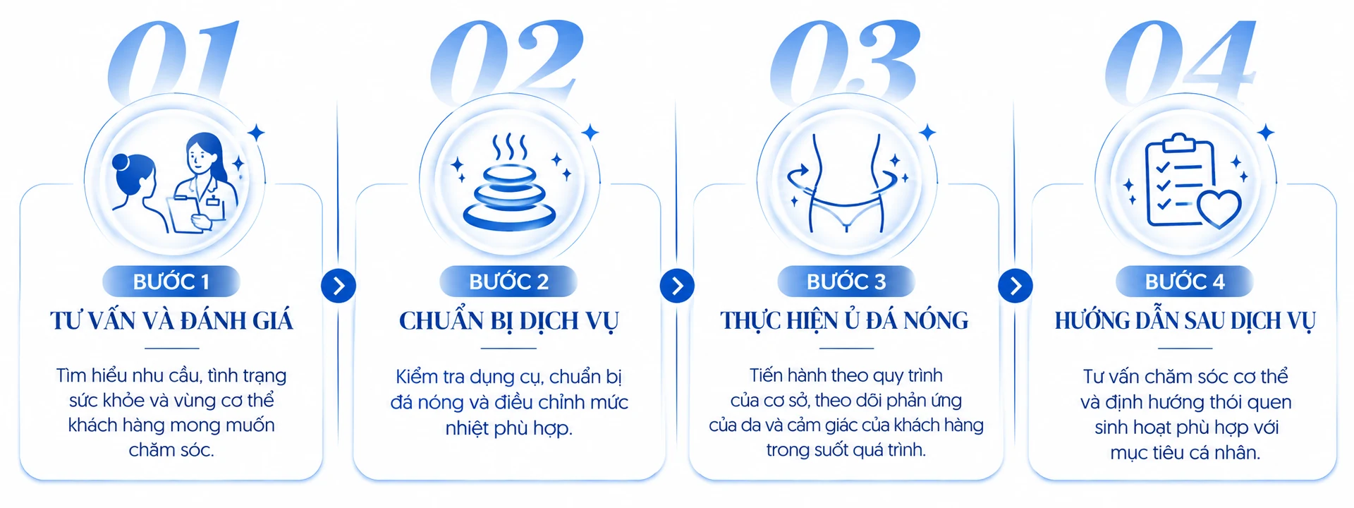 Quy trình 4 bước: tư vấn và đánh giá, chuẩn bị dịch vụ, thực hiện ủ đá nóng, hướng dẫn sau dịch vụ