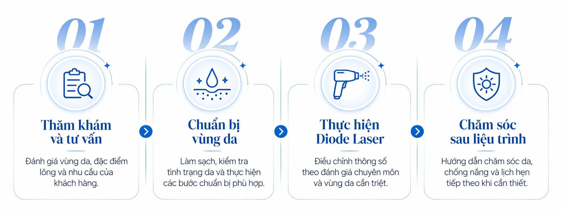 Quy trình: thăm khám và tư vấn, chuẩn bị vùng da, thực hiện Diode Laser, chăm sóc sau liệu trình
